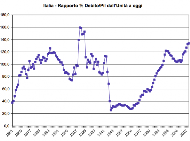 Rapporto Debito/Pil dall’Unità a oggi