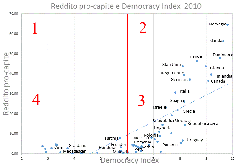 Reddito pro-capite e Democracy Index 2010.Dati World Bank