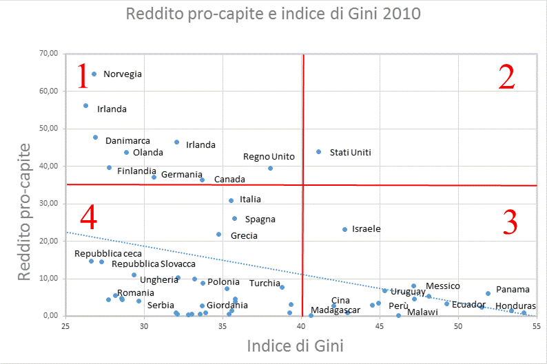 Reddito pro-capite e Indice di Gini 2010.Dati World Bank