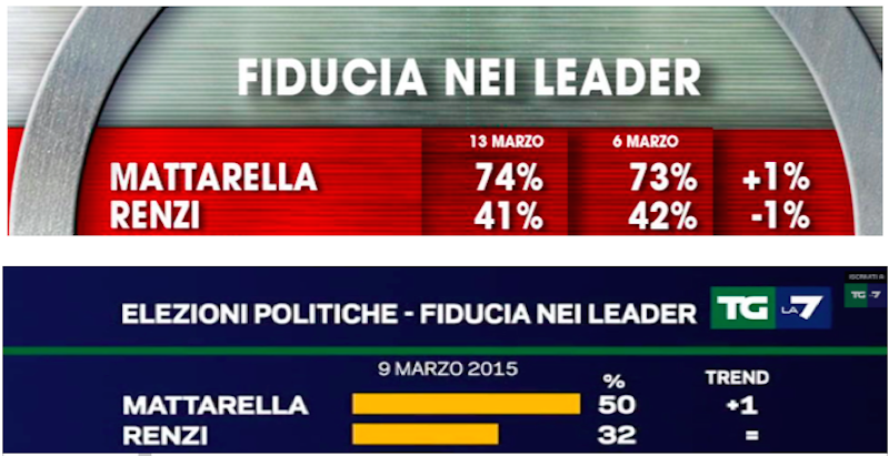 Figura 3: La fiducia nei leader nei sondaggi Ixè (sopra) ed Emg (sotto)