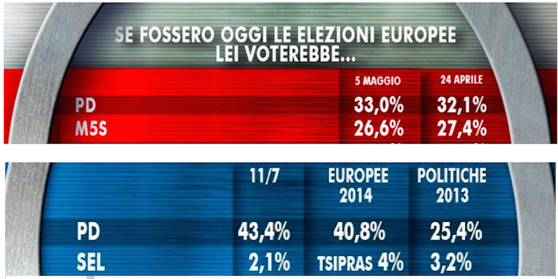 Figura 2: il Pd prima e dopo le europee nei sondaggi Ixè