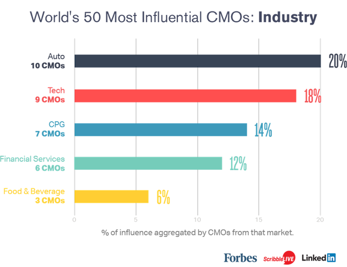 World's 50 Most Influential CMOs 2015 - Industry