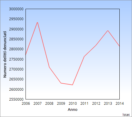 Numero delitti 2006-2014