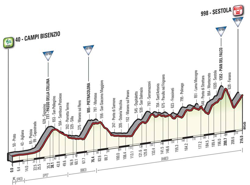 10 tappa Giro d'Italia 2016