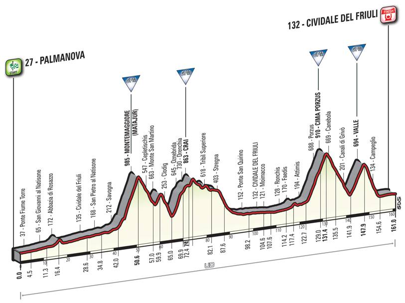 13 tappa Giro d'Italia 2016