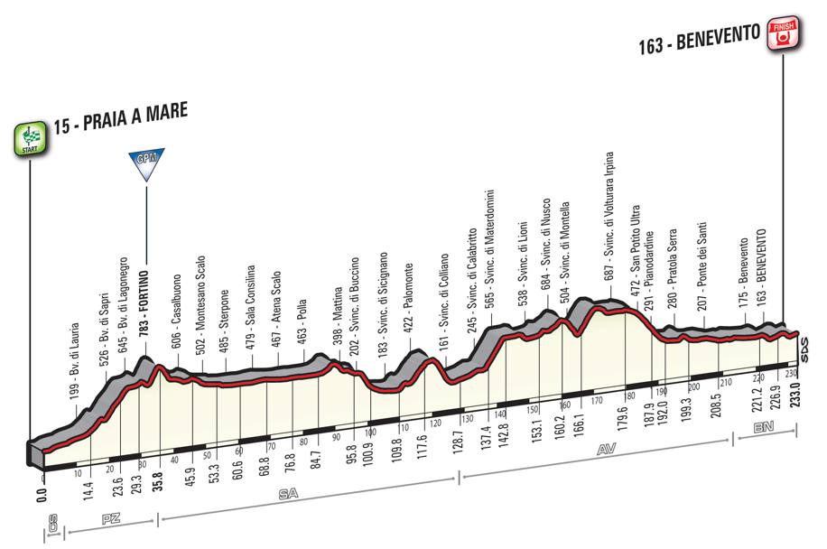 5 tappa Giro d'Italia 2016