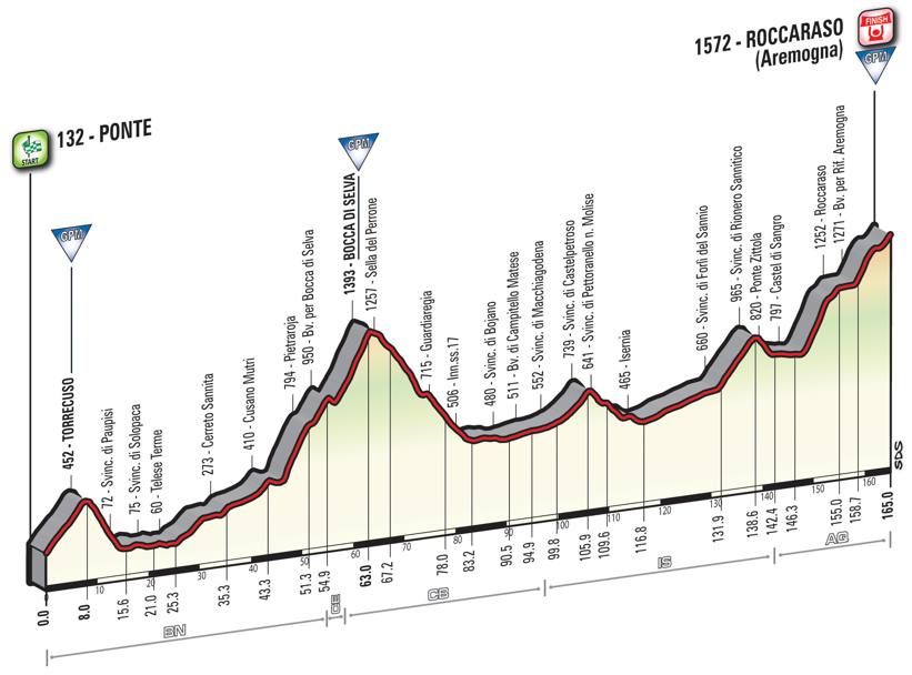 6 tappa Giro d'Italia 2016