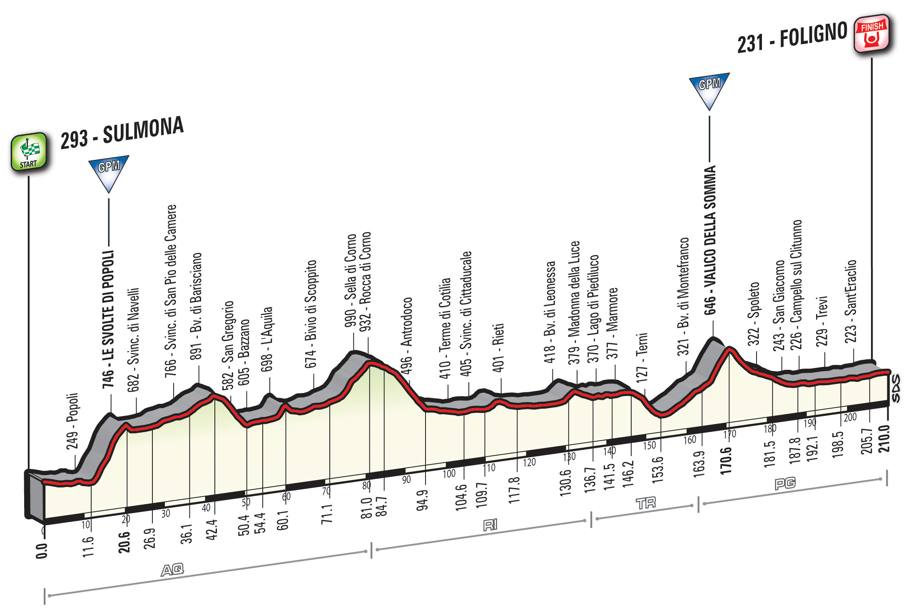 7 tappa Giro d'Italia 2016