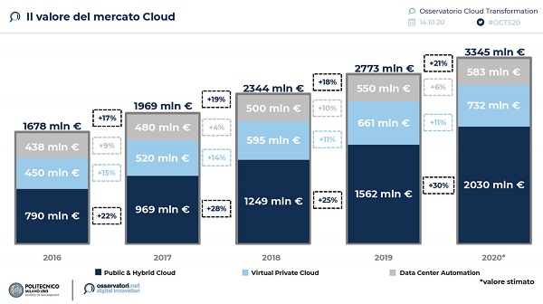 valore-del-mercato-cloud-2020