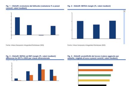 I distretti industriali nel24 hanno mostrato segni di solidità soprattutto per quanto riguarda export e tenuta del fatturato