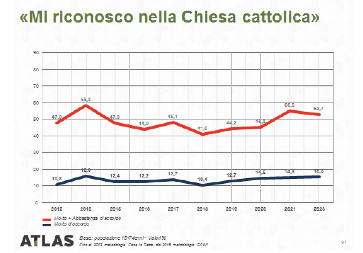 Alcuni dati sull'interesse per la religione degli italiani