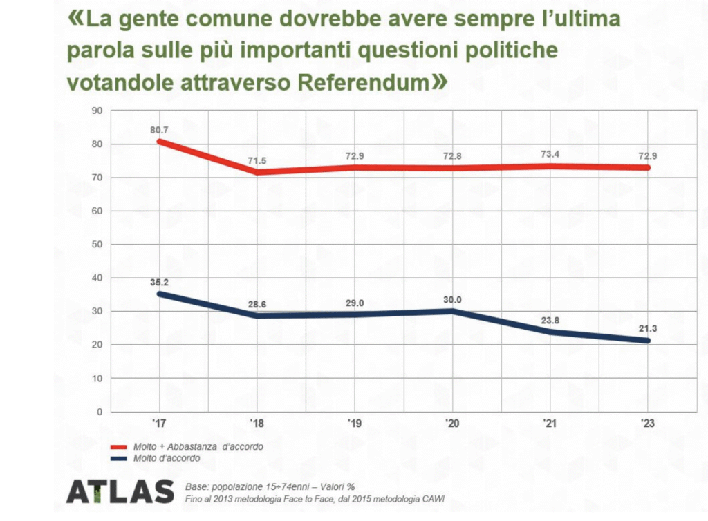 Cosa pensano gli italiani dei referendum?