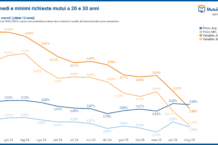 Mutui, secondo le elebaroazioni di Mutuionline.it il tasso variabile torna più conveniente del fisso per la prima volta dopo oltre 2 anni