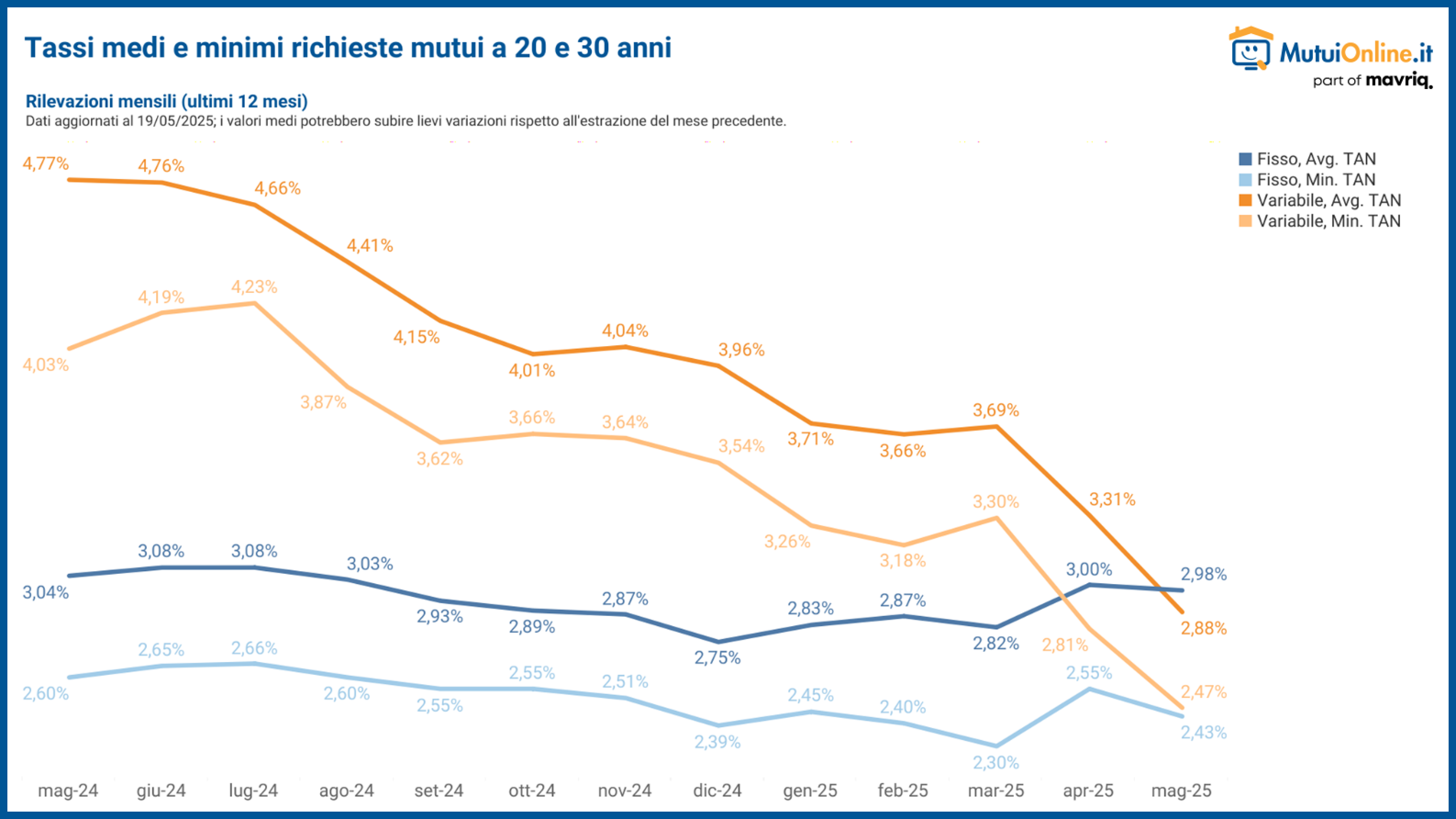 Mutui, secondo le elebaroazioni di Mutuionline.it il tasso variabile torna più conveniente del fisso per la prima volta dopo oltre 2 anni