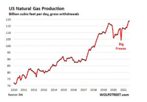 Fig. 2 Estrazione del gas USA in mld/mc/day
