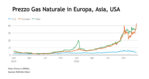 Fig. 1 Andamento nel mercato dei prezzi del gas tra UE, USA e Asia