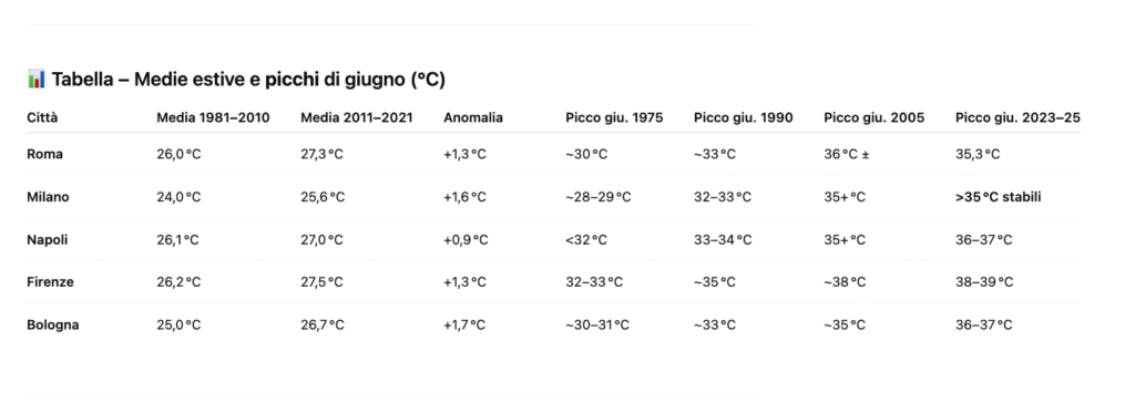 le temperature medie nelle estati italiane degli ultimi cinquant'anni città per città