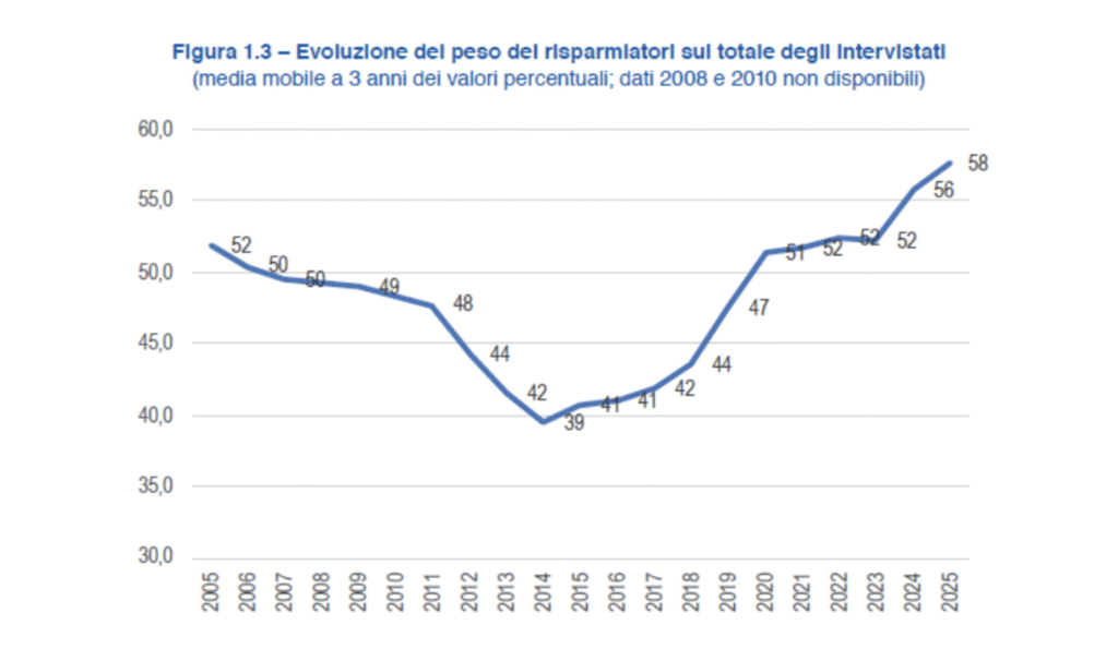 È stata presentata oggi l'indagine di Intesa Sanpaolo e Centro Einaudi sul risparmio degli italiani nel 2025