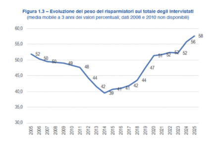 È stata presentata oggi l'indagine di Intesa Sanpaolo e Centro Einaudi sul risparmio degli italiani nel 2025