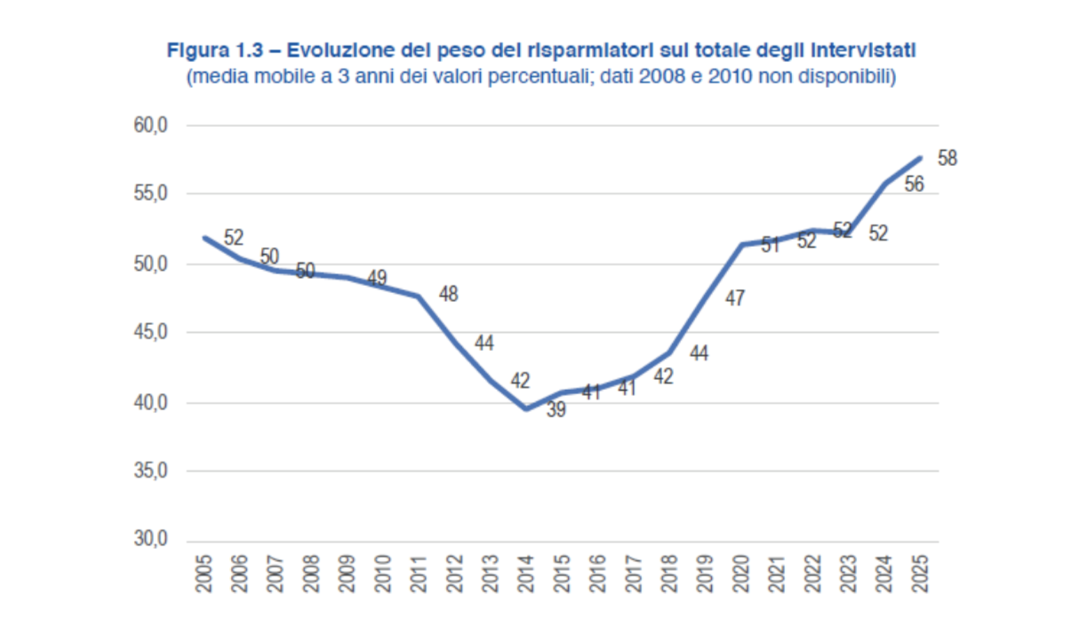 È stata presentata oggi l'indagine di Intesa Sanpaolo e Centro Einaudi sul risparmio degli italiani nel 2025