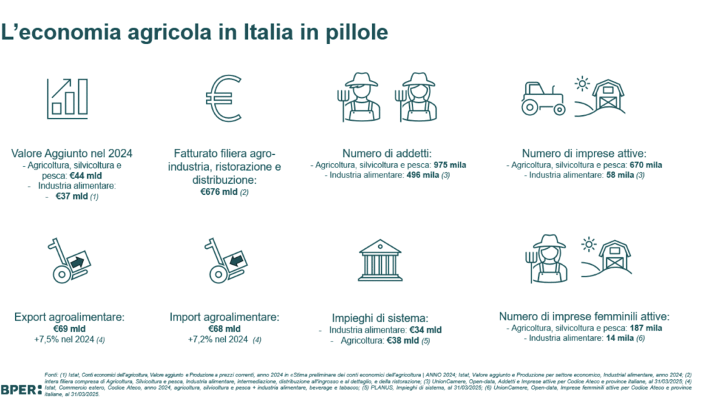 Nel report sul comparto agroalimentare italiano 2025 di BPER si evidenzia la leadership italiana nel settore, ma anche le sfide che riguardano il prossimo futuro