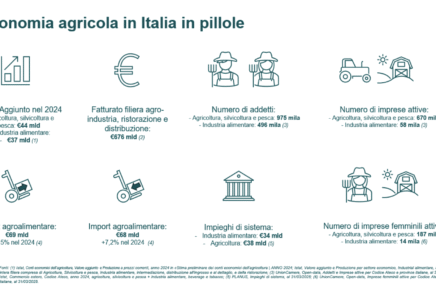 Nel report sul comparto agroalimentare italiano 2025 di BPER si evidenzia la leadership italiana nel settore, ma anche le sfide che riguardano il prossimo futuro