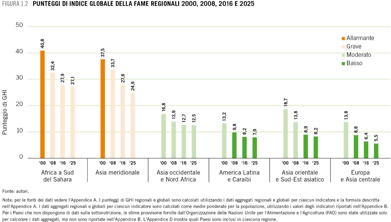 Indice Globale della Fame 2025