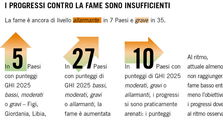 Indice Globale della Fame 2025 