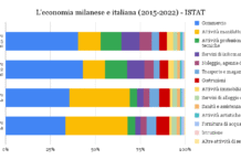 L'economia di Milano si conferma la più dinamica del paese, e tuttavia questo non basta a produrre salari sufficienti al costo della vita della città
