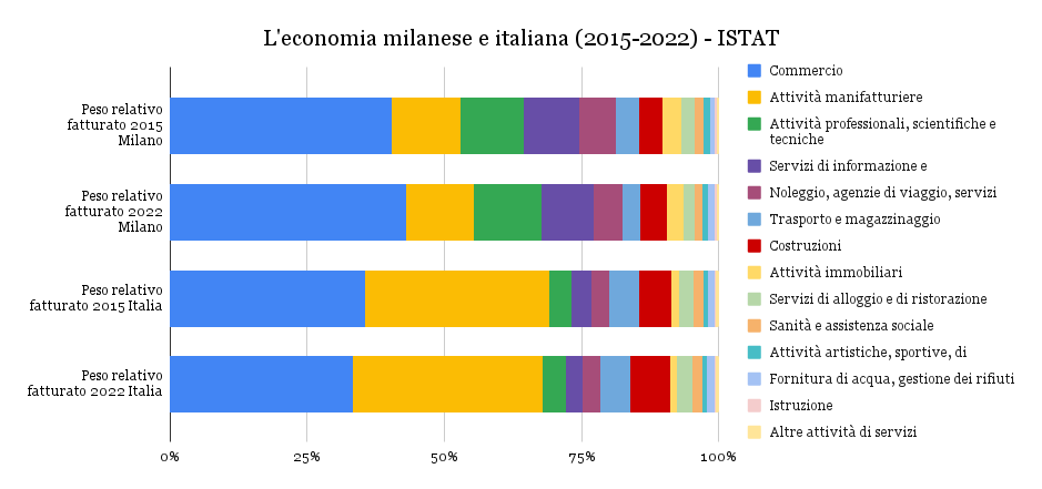L'economia di Milano si conferma la più dinamica del paese, e tuttavia questo non basta a produrre salari sufficienti al costo della vita della città