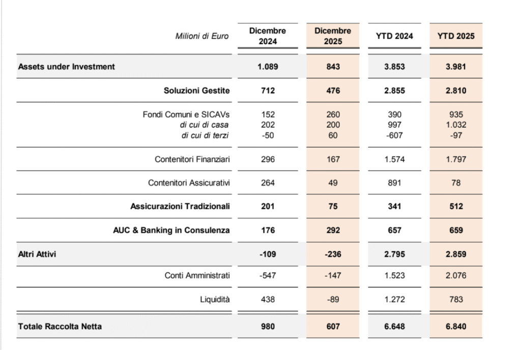 I dati della raccolta netta di Generali a Dicembre 2025