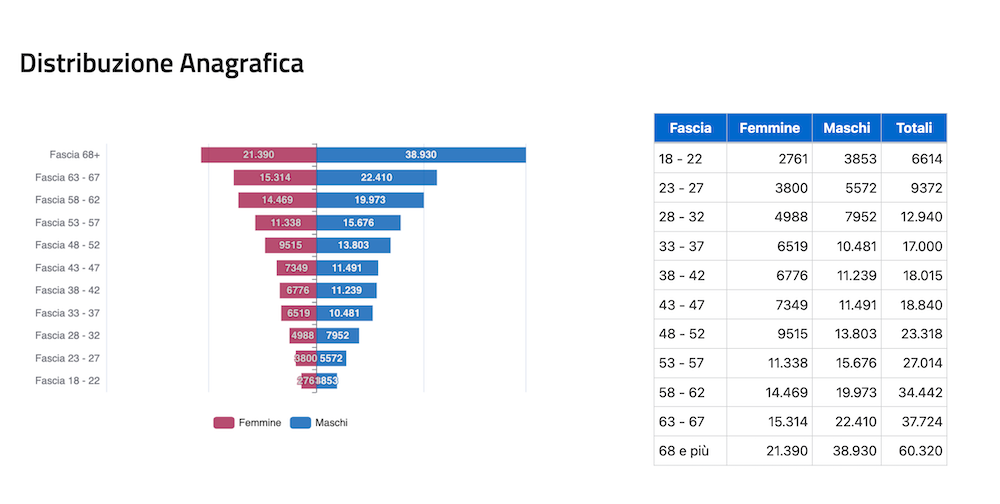 statistiche referedum raccolta firme