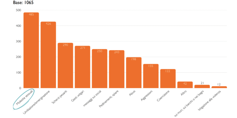 Giornata contro bullismo e cyberbullismo